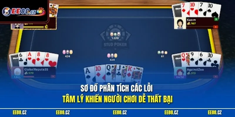Sơ đồ phân tích các lỗi tâm lý khiến người chơi dễ thất bại